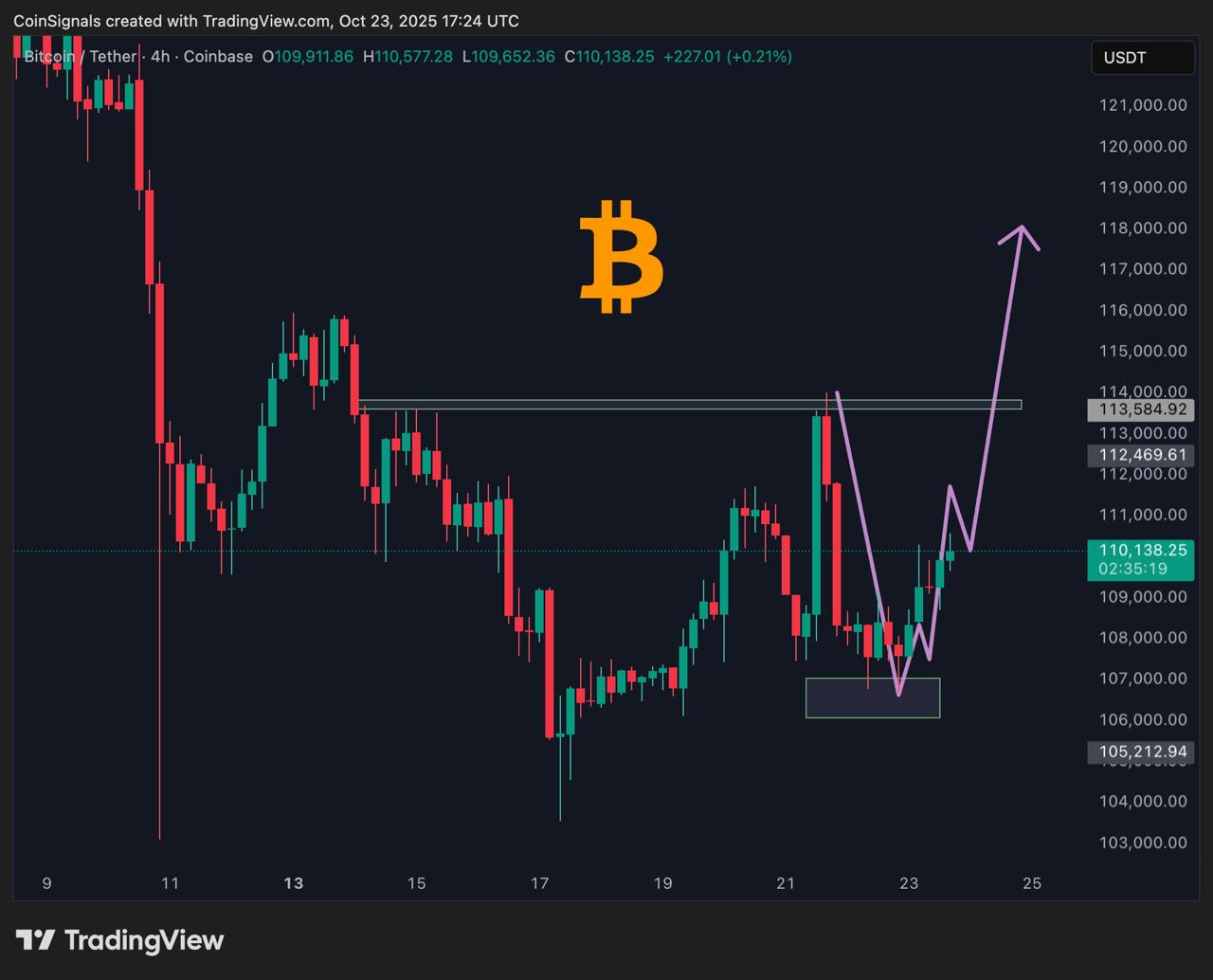 btc up almost 4k from our