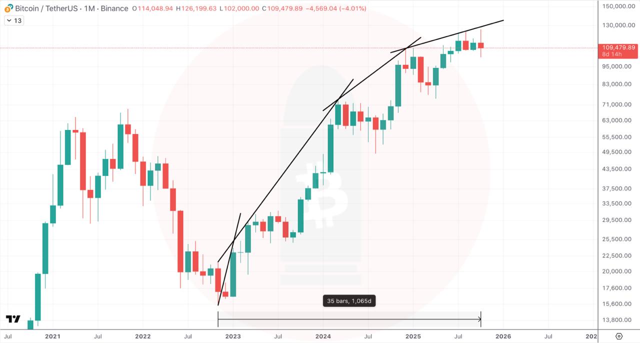 btc uptrend is exhausted 8x in