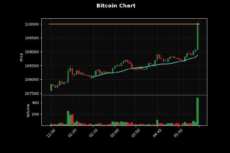 just in bitcoin hits 110 000