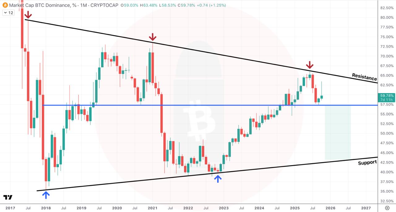 btc d macro chart still makes