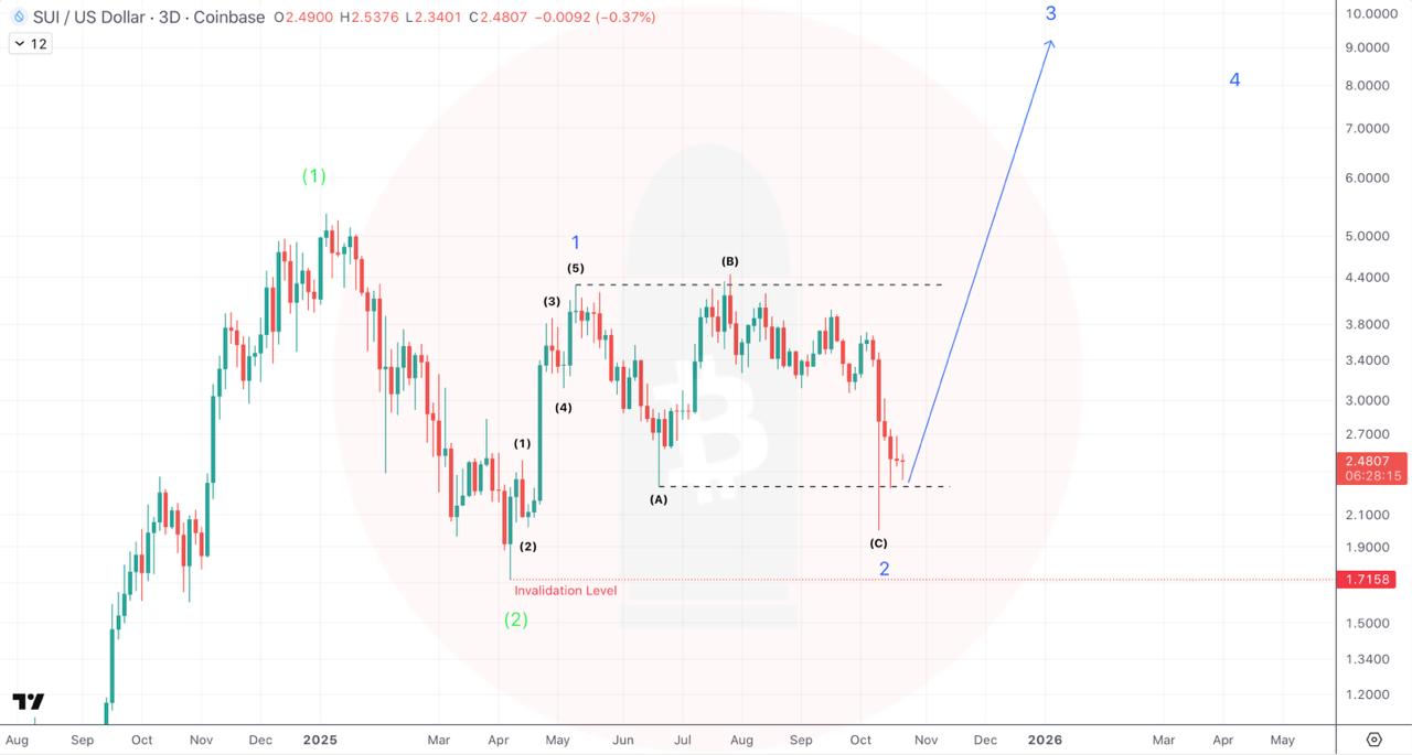 sui update the october 10 crash