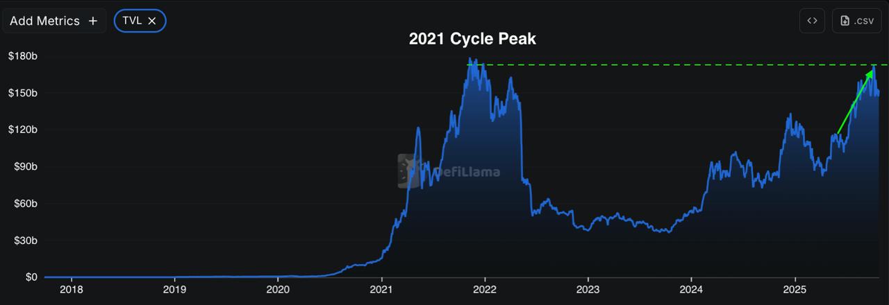 cycle tvl update 5 months have