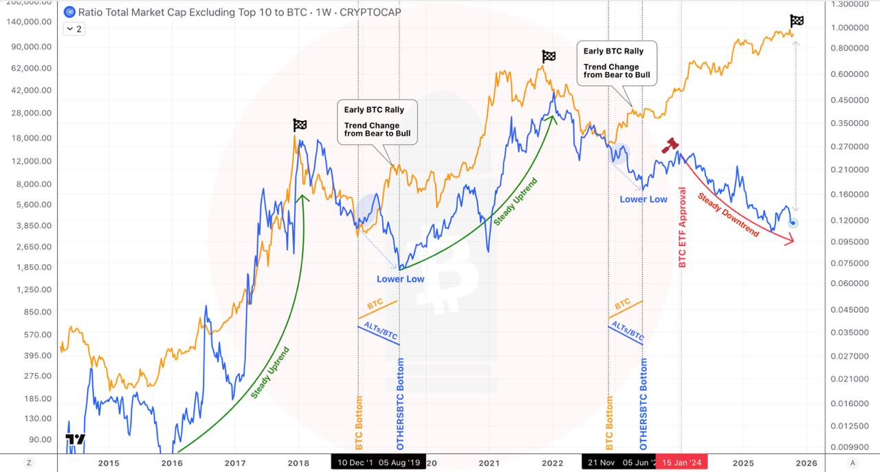 btc vs othersbtc