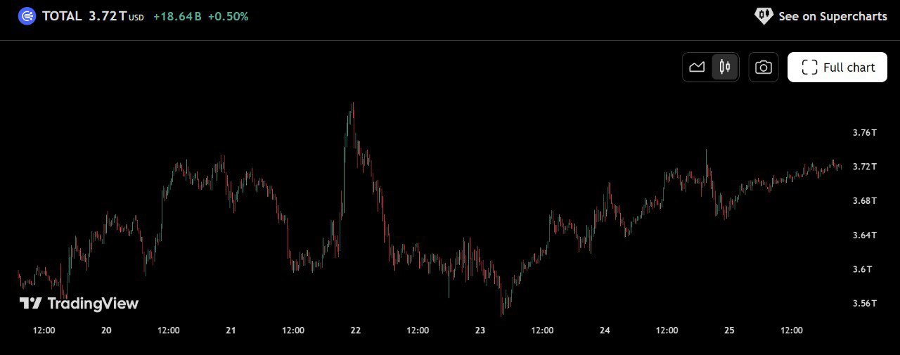huge the total crypto market added