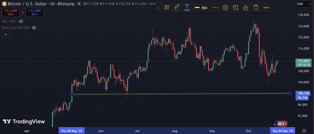 massive btc has closed above 100k