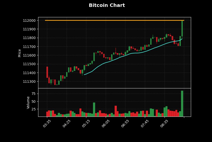just in bitcoin hits 112 000