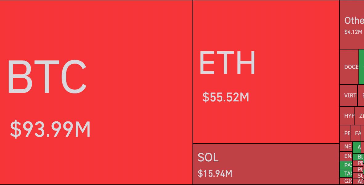 update over 165m in short positions